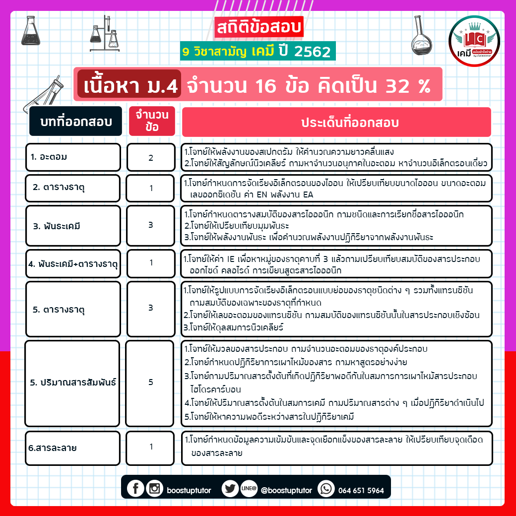 ข้อสอบ o net ฟิสิกส์ พร้อม เฉลย ปี 62 pas de calais